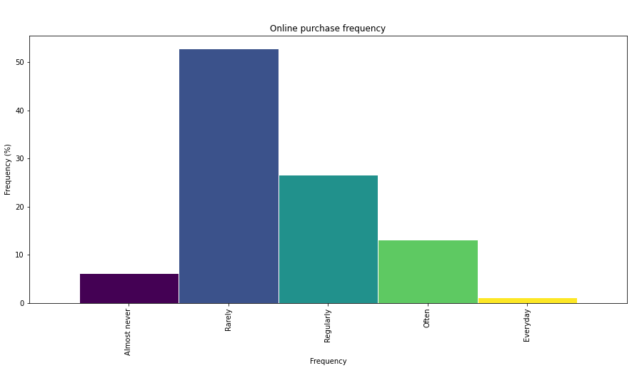 Purchase frequency