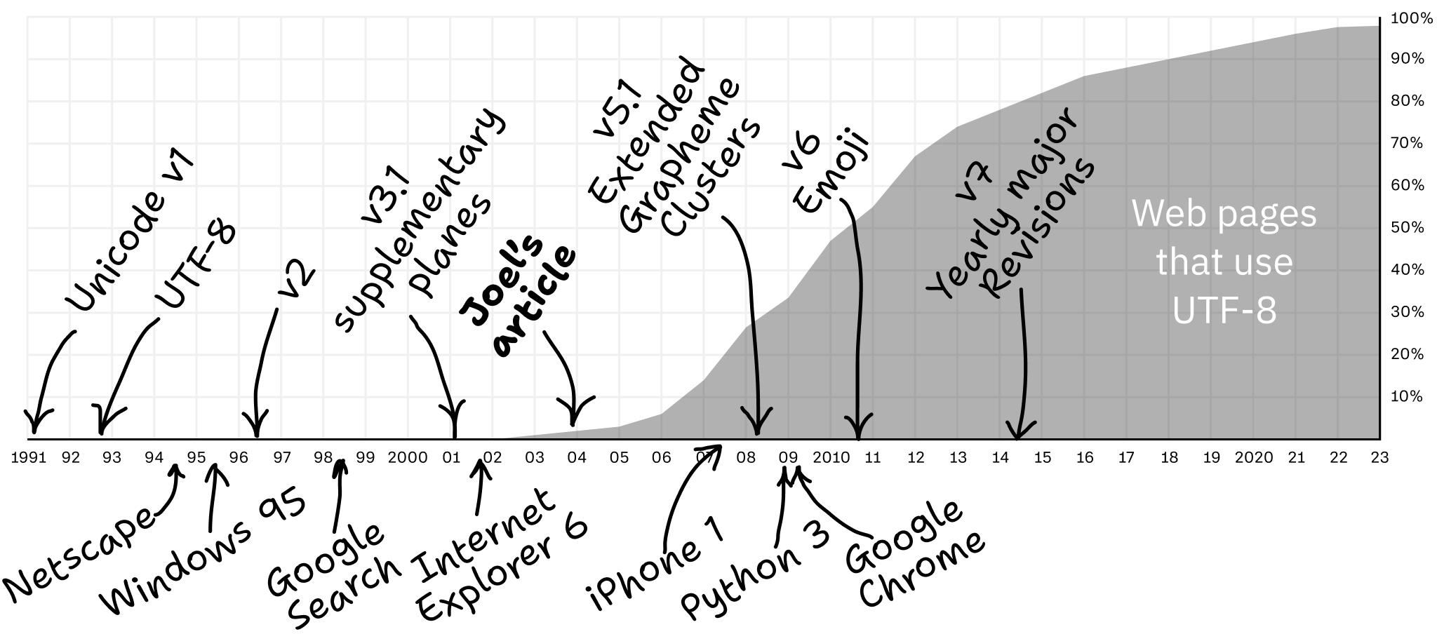 Trend in the use of UTF-8 in text encoding