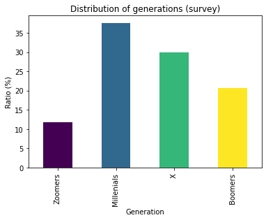 Distribution of generation (survey)