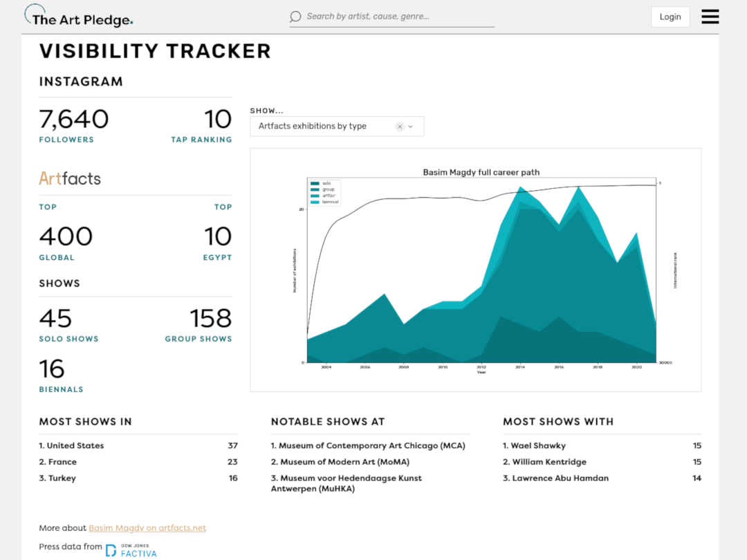 Screenshot of the Visibility tracker for artist Basim Magdy 