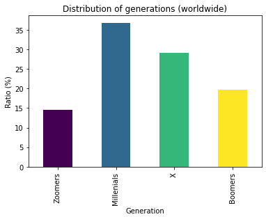 Distribution of generation (worldwide)